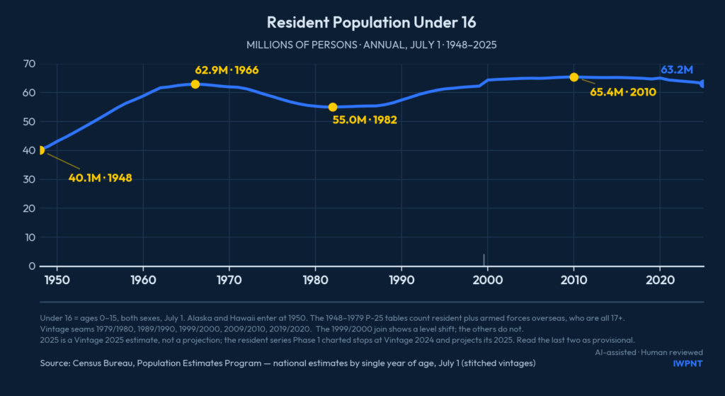 Line chart of the U.S. resident population under age 16, in millions, 1948–2025. It rises from 40.1 million in 1948 to a baby-boom peak of 62.9 million in 1966, falls to 55.0 million in 1982, recovers to a second peak of 65.4 million in 2010, and drifts down to 63.2 million by 2025.