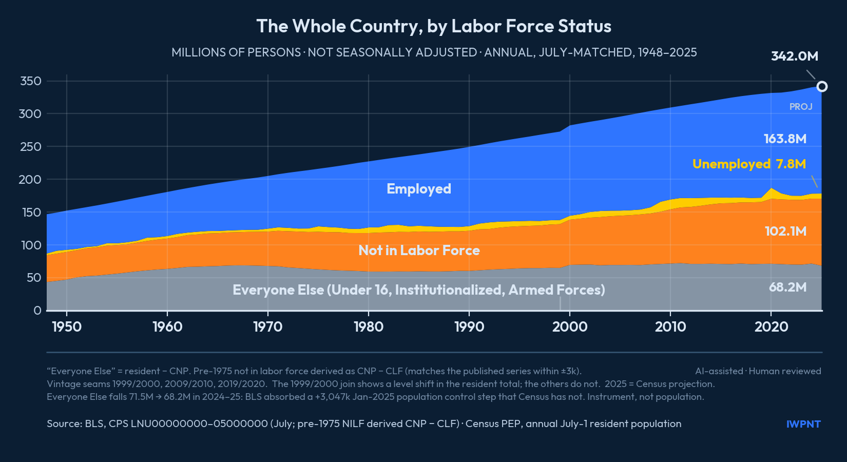 A labor force without context